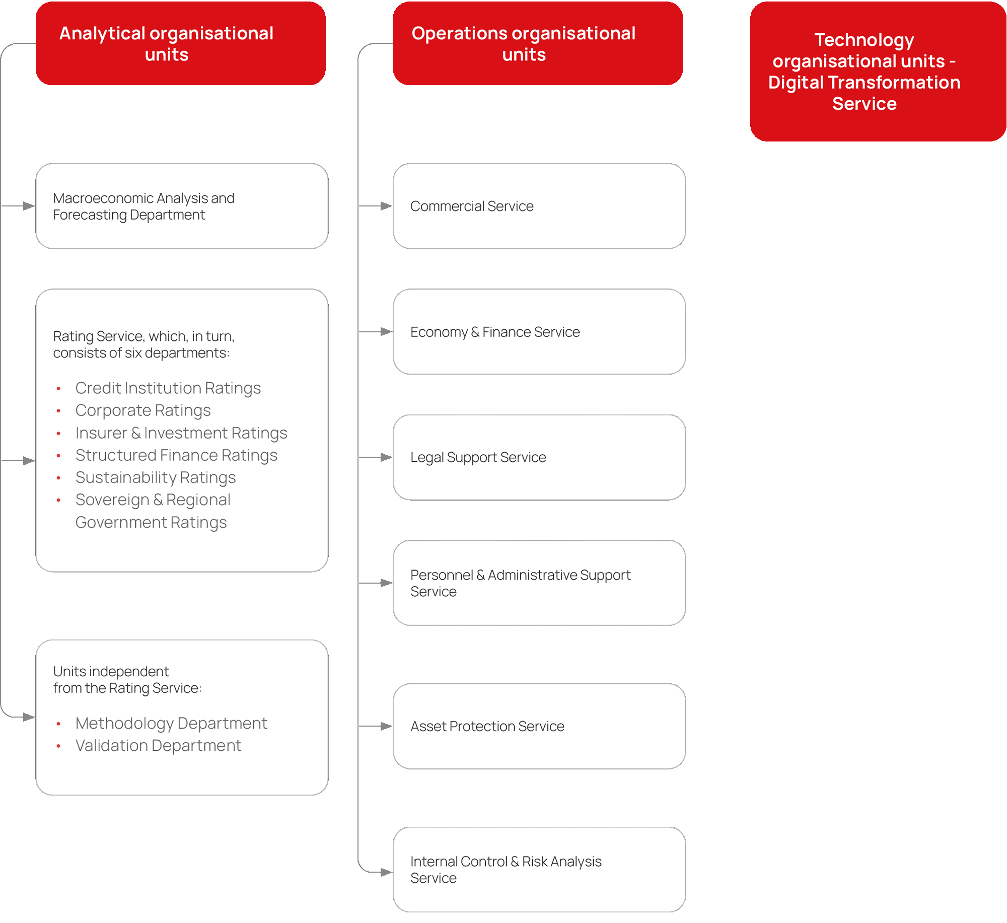 Expert RA Organisational Structure