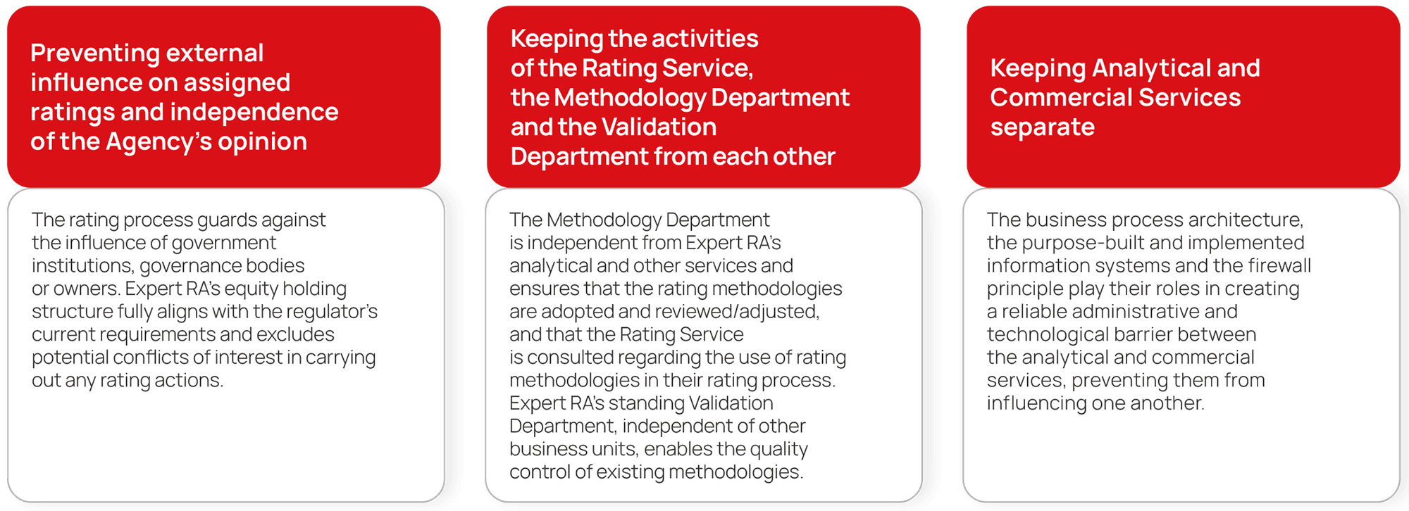 Preventing external influence on assigned ratings and independence of the Agency’s opinion