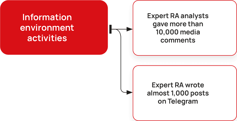 Information environment activities