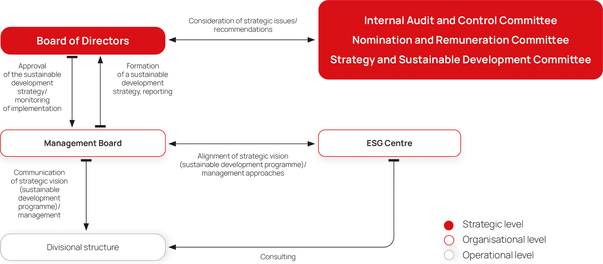 Стратегический уровень Управленческий уровеньОперационный уровень