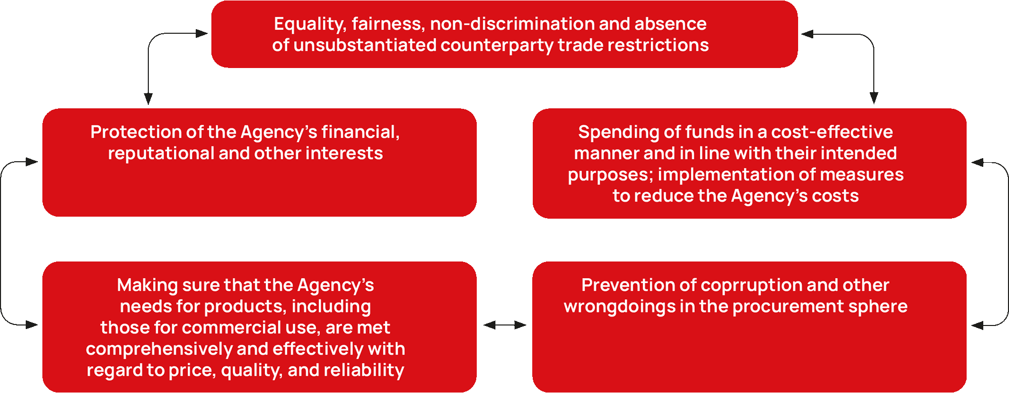 Equality, fairness, non-discrimination and absence of unsubstantiated counterparty trade restrictions