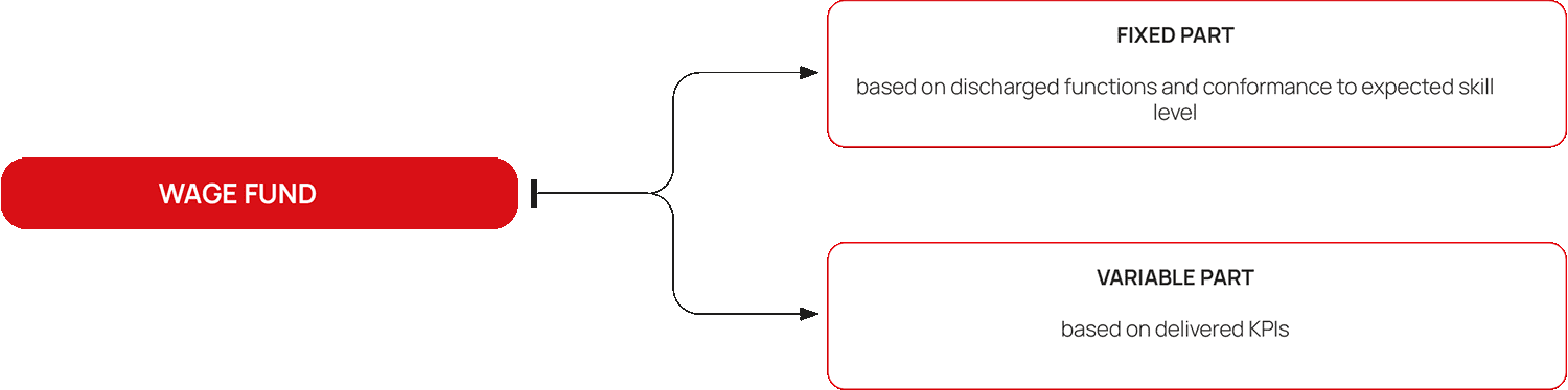 FIXED PART based on discharged functions and conformance to expected skill level