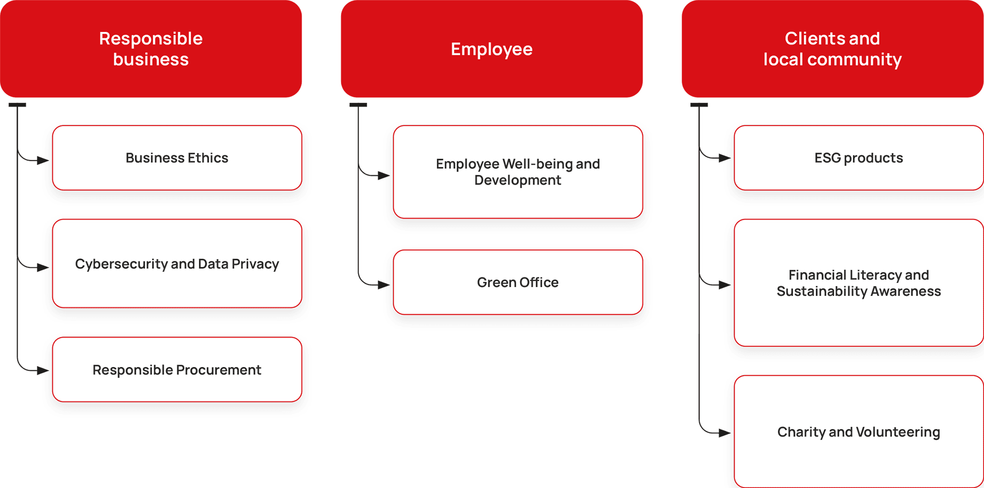 Responsible business 