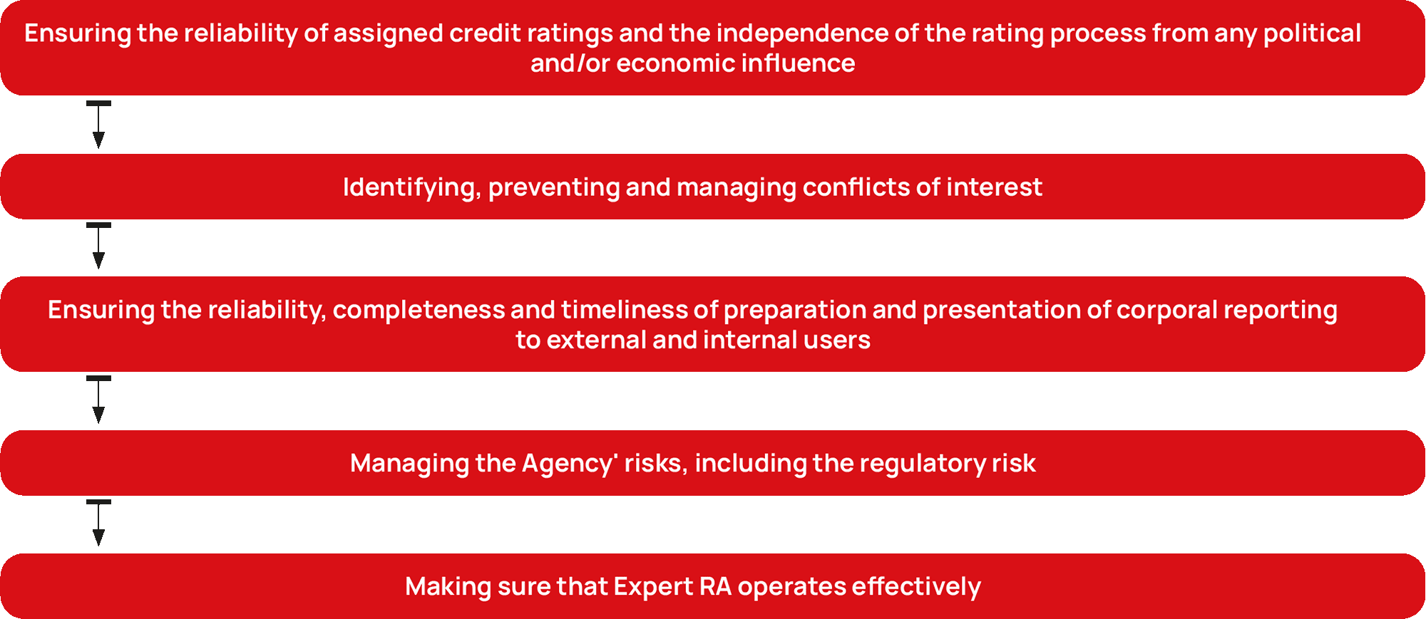 Ensuring the reliability of assigned credit ratings and the independence of the rating process from any political and/or economic influence