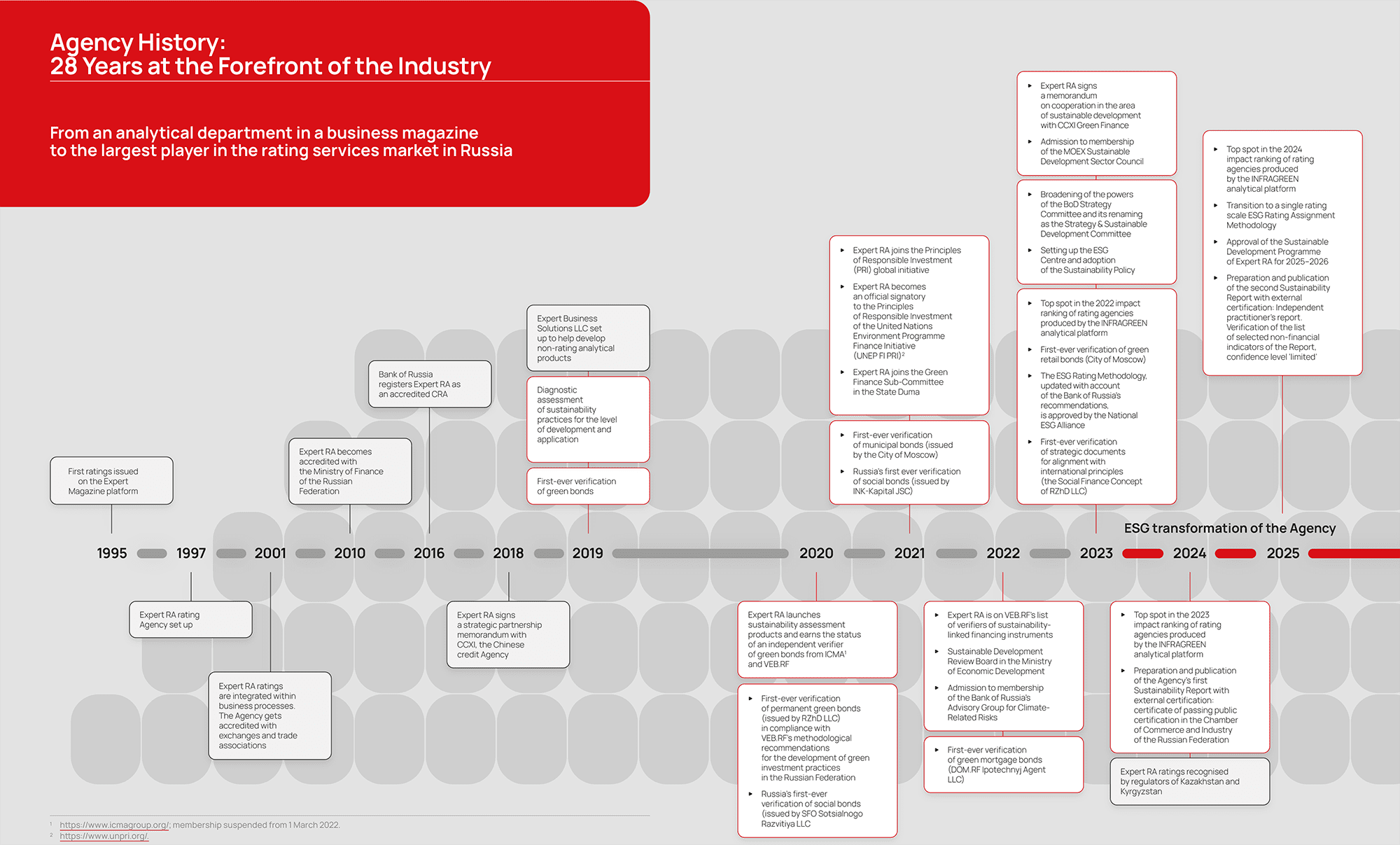 Agency History: 28 Years at the Forefront of the Industry