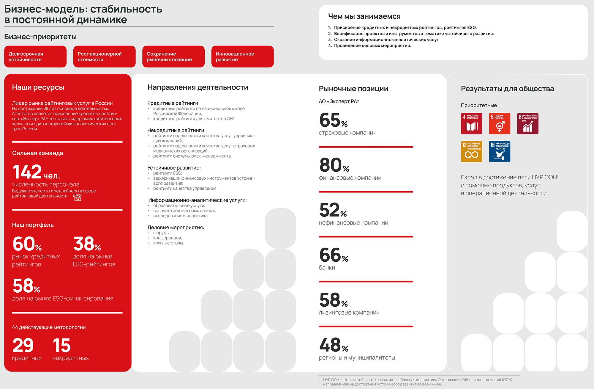 Чем мы&nbsp;занимаемся Присвоение кредитных и&nbsp;некредитных рейтингов, рейтингов ESG. 