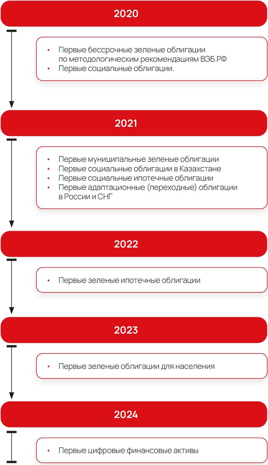 Пилотные верификации