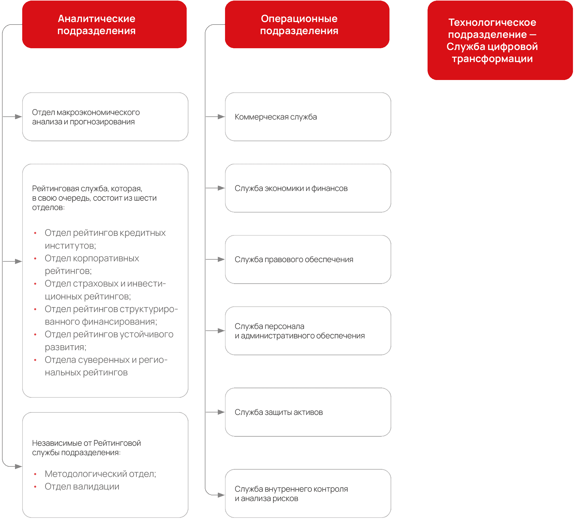 Организационная структура Агентства