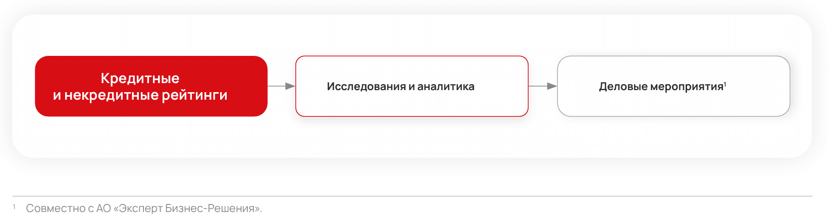 Ключевые направления деятельности