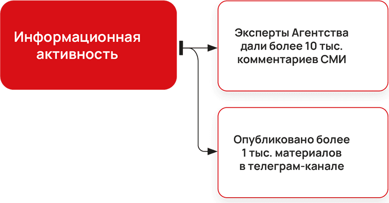 Информационная активность