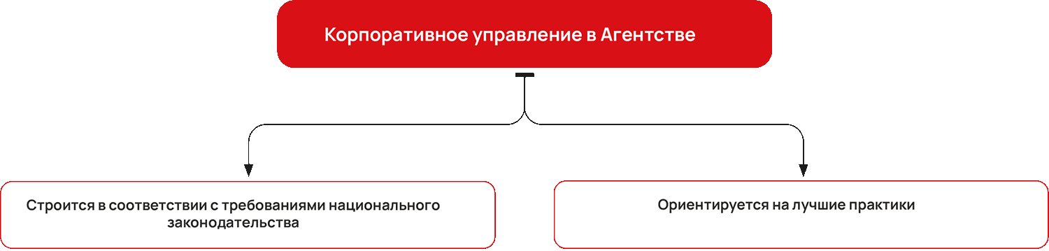 Корпоративное управление в Агентстве 