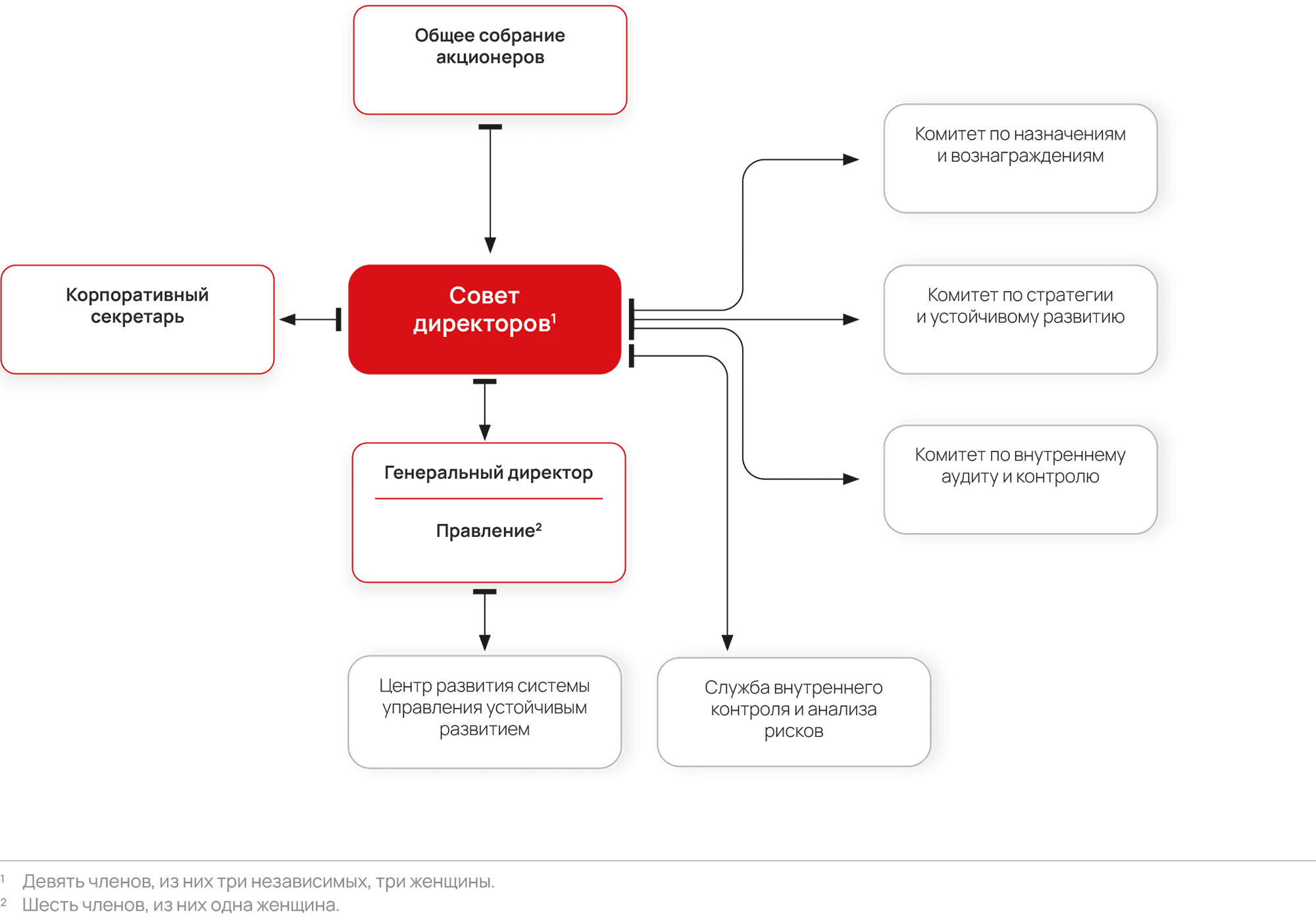 Общее собрание акционеров