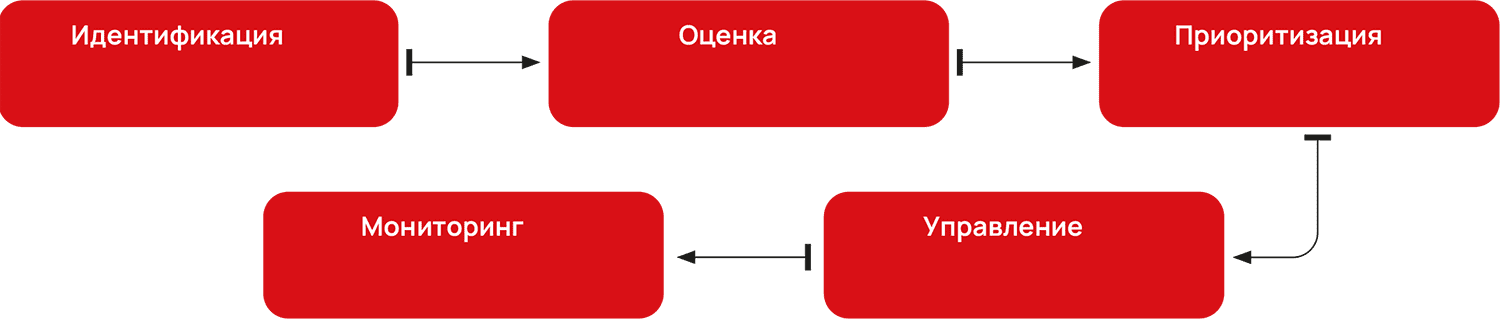 Идентификация