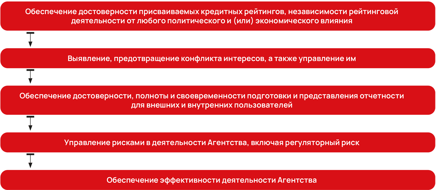 Обеспечение достоверности присваиваемых кредитных рейтингов, независимости рейтинговой деятельности от любого политического и (или) экономического влияния