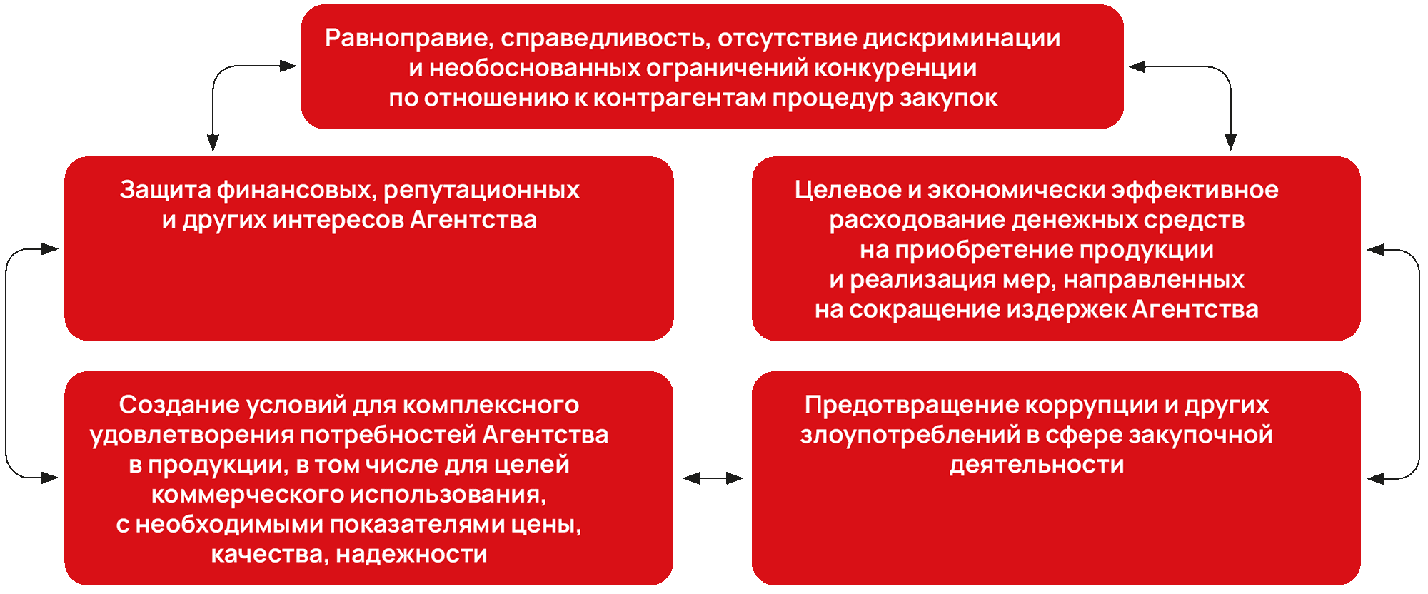 Равноправие, справедливость, отсутствие дискриминации и необоснованных ограничений конкуренции по отношению к контрагентам процедур закупок