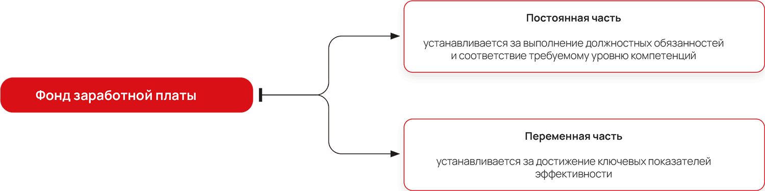 Постоянная часть устанавливается за выполнение должностных обязанностей и соответствие требуемому уровню компетенций