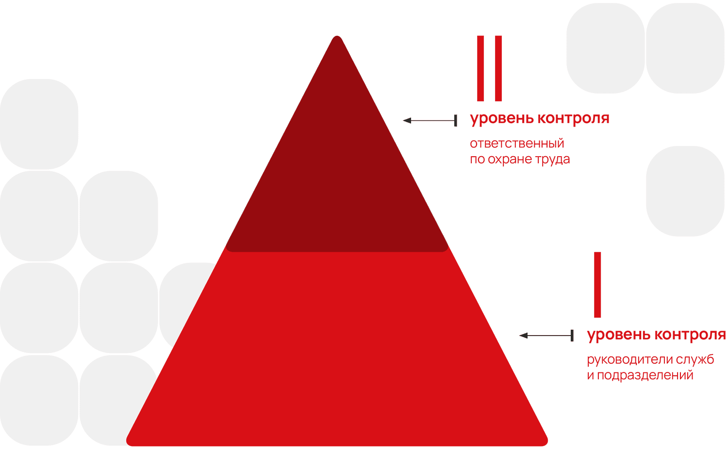 Уровни контроля и поддержания безопасной и здоровой рабочей среды