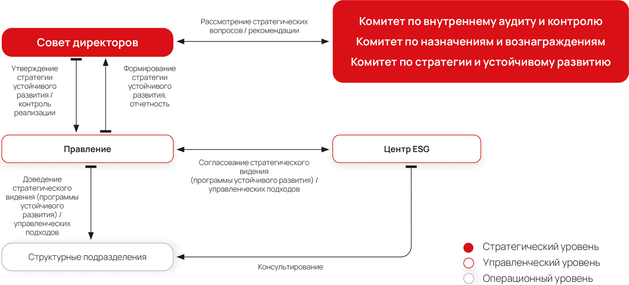 Стратегический уровень Управленческий уровеньОперационный уровень