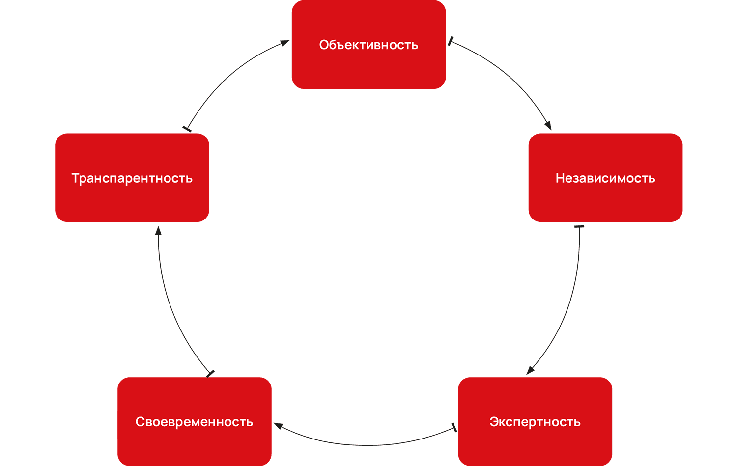 Объективность