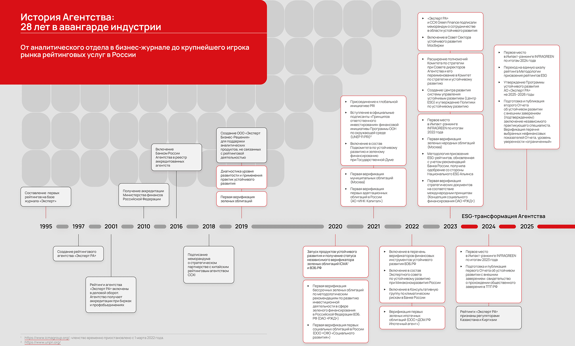 Присоединение к глобальной инициативе PRI Вступление в официальные подписанты «Принципов ответственного инвестирования» финансовой инициативы Программы ООН по окружающей среде (UNEP FI PRI)2Включение в состав Подкомитета по устойчивому развитию и зеленому финансированию при Государственной Думе